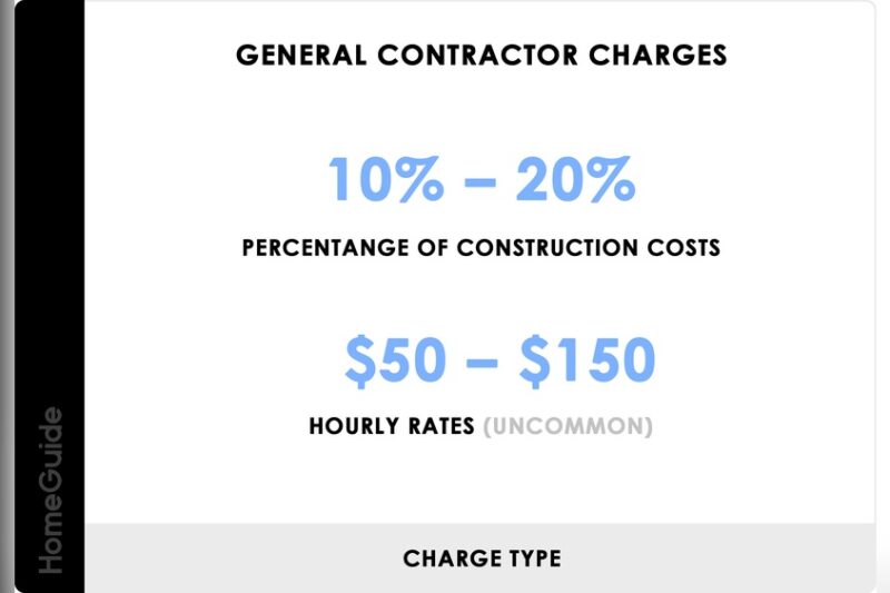 How Much Do Home Improvement Contractors Charge Per Hour: Expert Insights